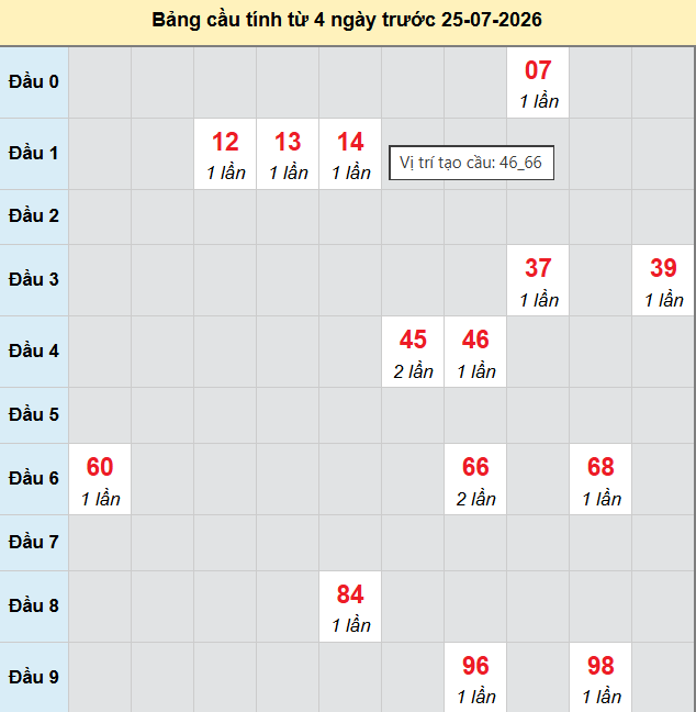 Bảng cầu bạch thủ lô XSMB 25/7/2026 Bảng cầu bạch thủ lô XSMB 25/7/2026