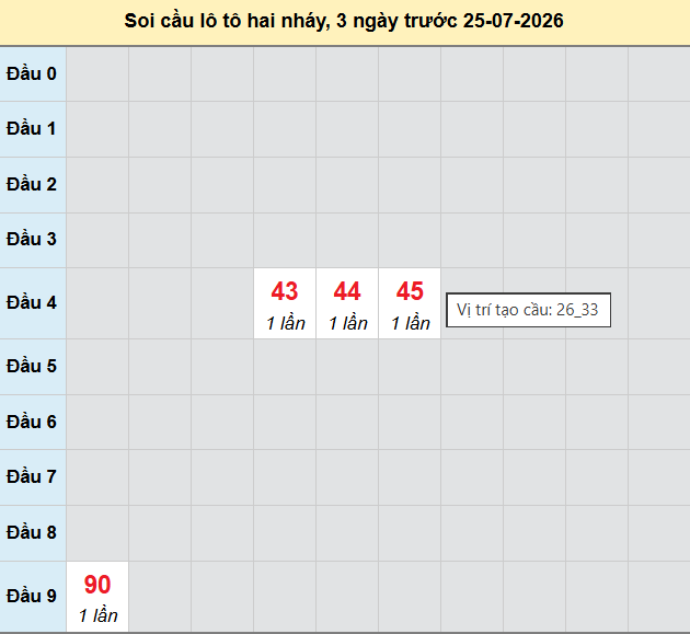 Bảng cầu lô 2 nháy MB 25/7/2026 Bảng cầu lô 2 nháy MB 25/7/2026