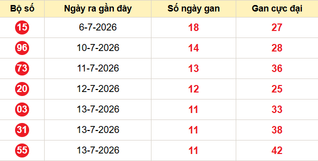 Bảng lô gan XSMB 25/7/2026 Bảng lô gan XSMB 25/7/2026