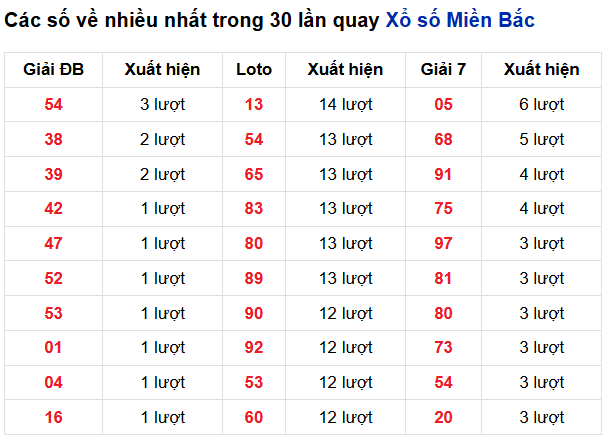 Thống kê lô tô về nhiều đến 25/7/2026 Thống kê lô tô về nhiều đến 25/7/2026